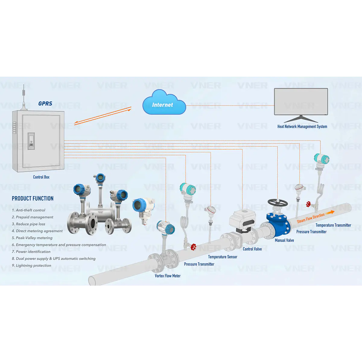 VNER Intelligentes Dampfmesssystem für Fernwärmenetze